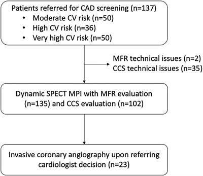 Myocardial Flow Reserve Measurement During CZT-SPECT Perfusion Imaging for Coronary Artery Disease Screening: Correlation With Clinical Findings and Invasive Coronary Angiography—The CFR-OR Study